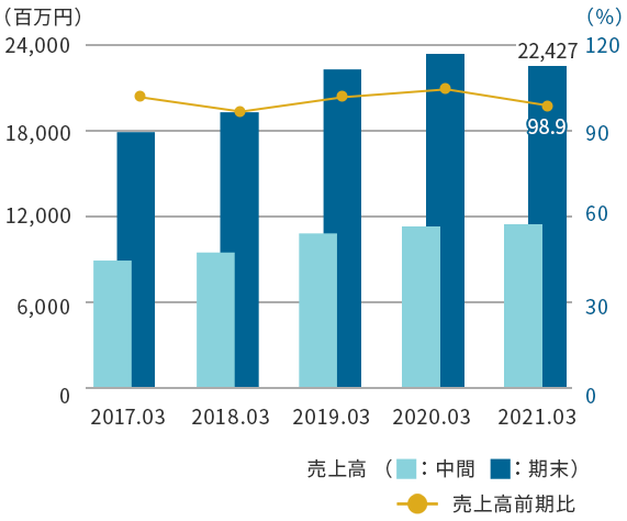 売上高グラフ