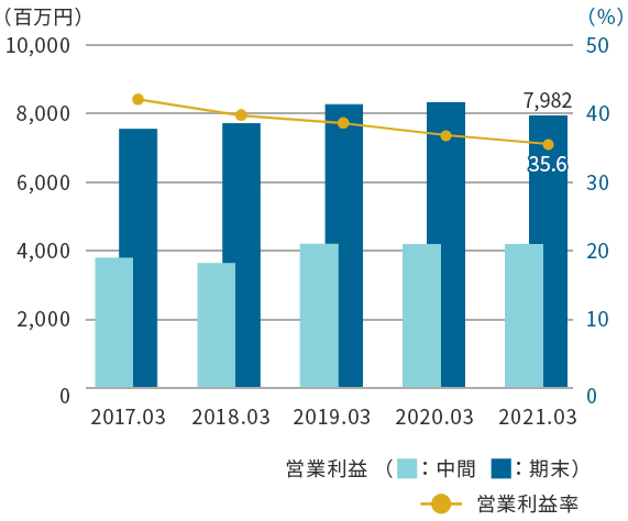 営業利益グラフ