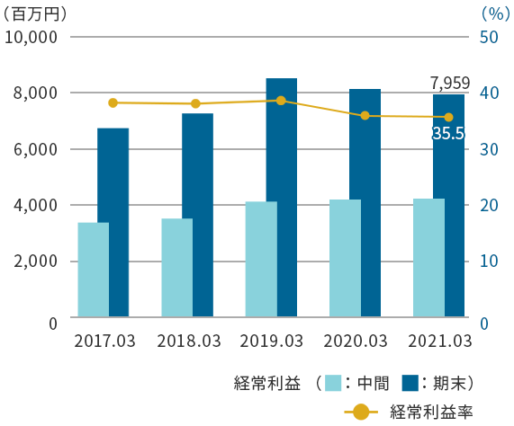 経常利益グラフ