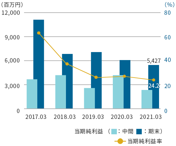 親会社株主に帰属する当期純利益グラフ