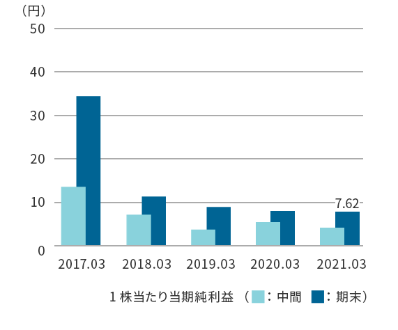 1株当たり四半期純利益グラフ