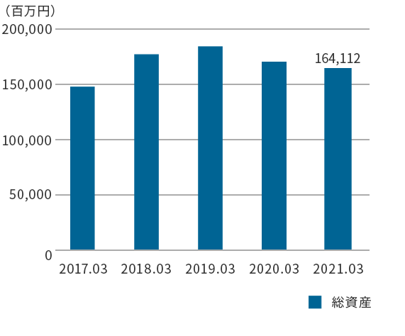 総資産グラフ