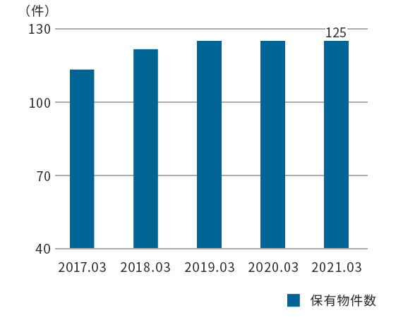 保有物件数グラフ