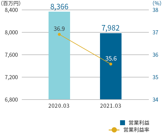 営業利益グラフ