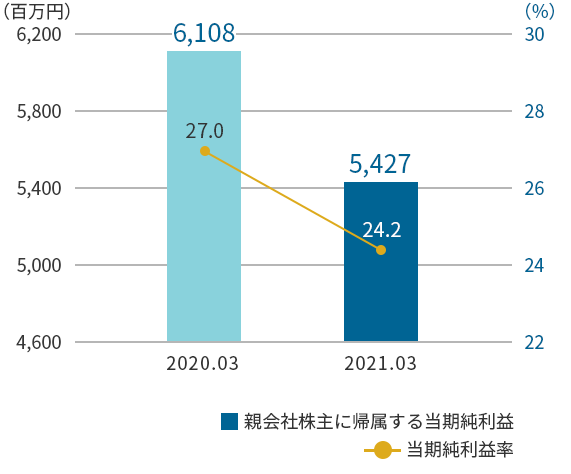 親会社株主に帰属する四半期純利益グラフ