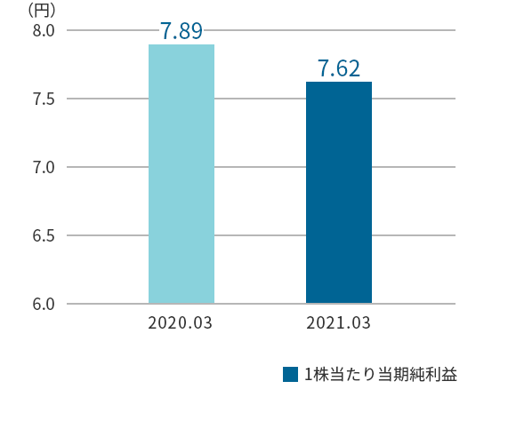 1株当たり四半期純利益グラフ