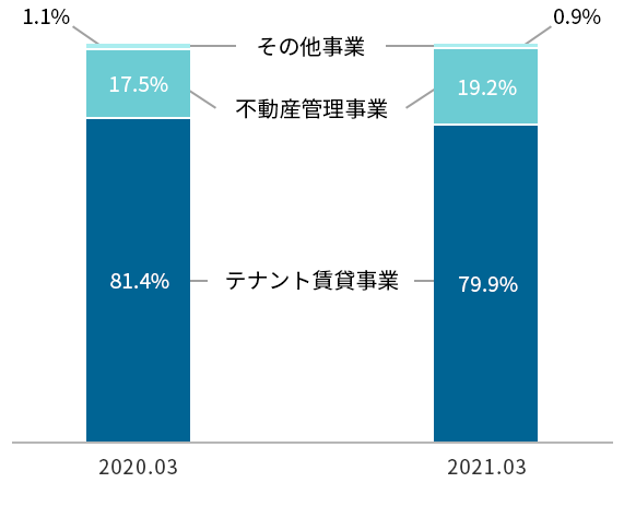 セグメント別売上高構成比グラフ